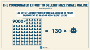The report shares the results of a ministry study examining 250 suspicious Twitter accounts, finding 170—or nearly 70 percent of them—to be inauthentic profiles trying to stir anti-Israel sentiment online and manipulate discourse against Israel in violation of Twitter policy. Credit: Israel’s Ministry of Strategic Affairs